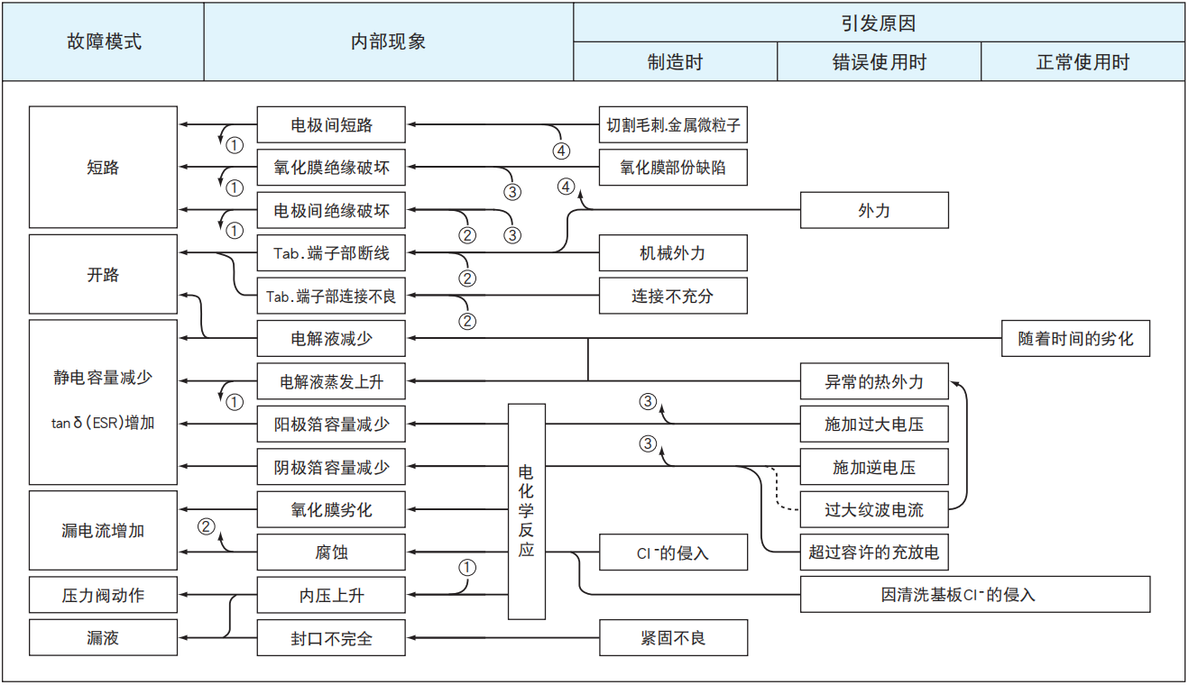 鋁電解電容器的故障模式有哪些？-櫻拓貿(mào)易[NCC黑金鋼電容]