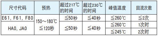 [黑金剛電容]導(dǎo)電性高分子混合型鋁電解電容器焊接推薦條件