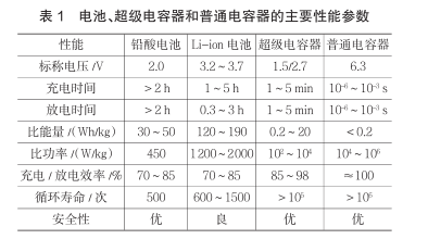 什么是超級(jí)電容？超級(jí)電容器的原理及特點(diǎn)是什么